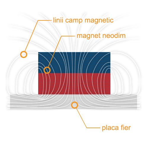 Liniile câmpului magnetic pentru un magnet pe o placă de fier